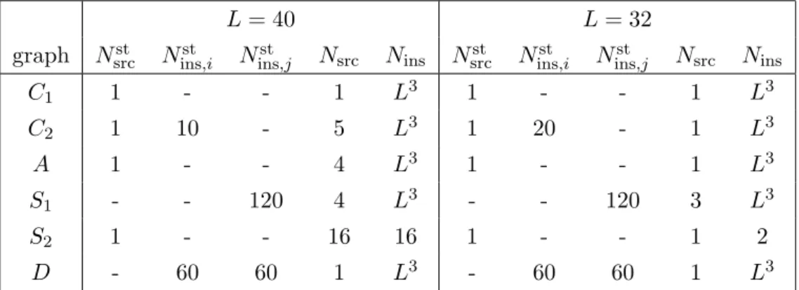 Table 2. Numbers N st of stochastic noise vectors and numbers of sources and current insertions used for each graph in our simulations for the two lattice volumes