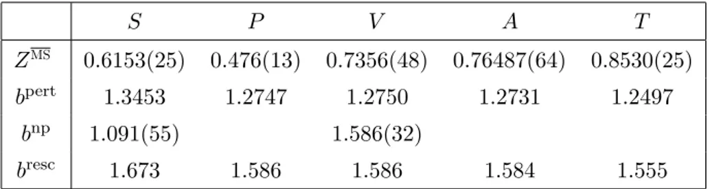 Table 3. Renormalisation factors Z i MS from [15] for the different currents (2.3) in the MS scheme at scale µ = 2 GeV