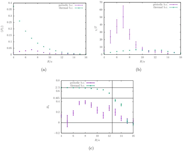 Figure 6. The results for the Polyakov loop at β = 1.75, κ = 0.14925, c sw = 0 on a 24 3 × N t lattice as a function of N t = R/a