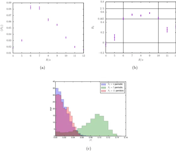 Figure 7. Polyakov loop data from simulations of N f = 2 QCD(adj) at β = 1.75, κ = 0.1620 (c sw = 1.0) with periodic boundary conditions