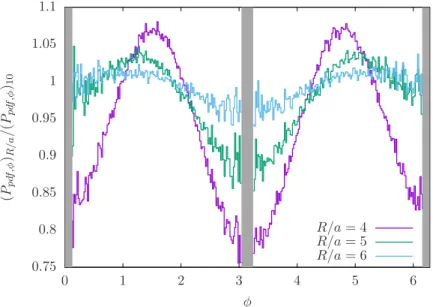 Figure 9. Per-site distribution of the Polyakov phase φ for different R/a normalized with respect to the distribution at R/a = 10, which is close to the Haar measure