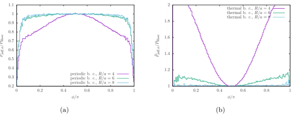 Figure 10. Symmetrized per-site distribution of the Polyakov phase φ normalized with respect to the Haar measure for different R/a