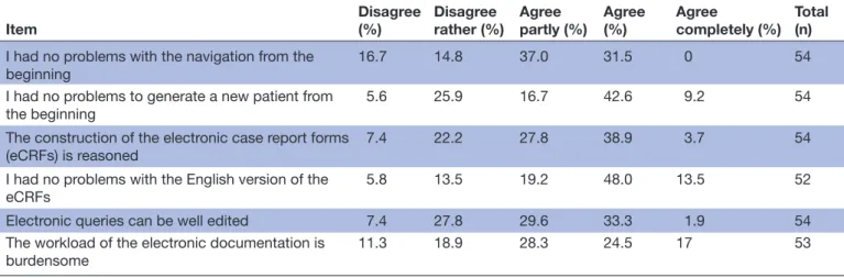 Table 5  Opinion towards the DACAPO study
