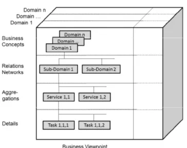 Figure 2. ISO interoperability reference architecture model granularity 