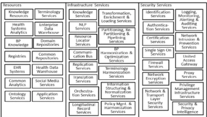Figure 4. Essential components of a future EHR system enterprise  architecture.