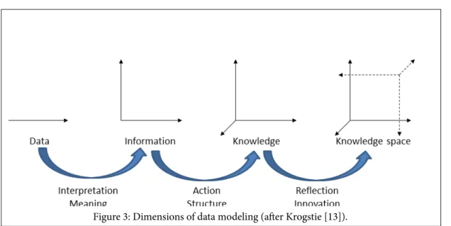 Figure 3: Dimensions of data modeling (after Krogstie [13]).