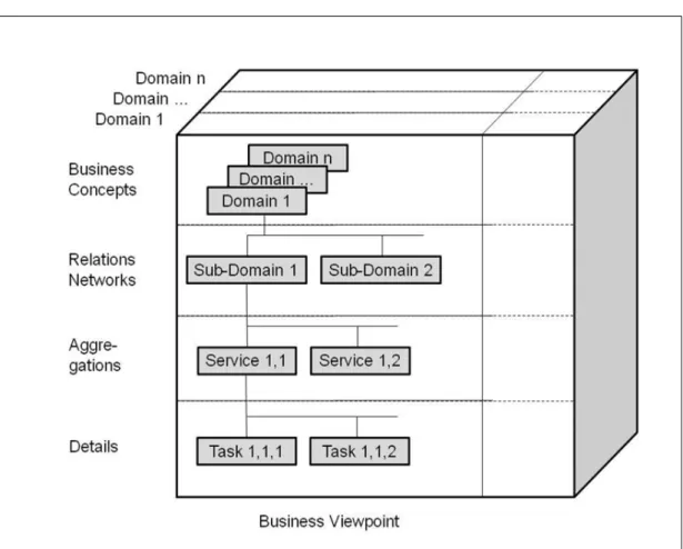 Figure 4: Interoperability Reference Architecture Model granularity levels.