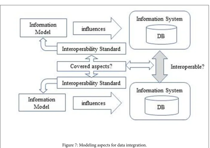 Figure 7: Modeling aspects for data integration.