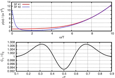 FIG. 1. The Euclidean correlator corresponding to the spectral function appearing in Eq