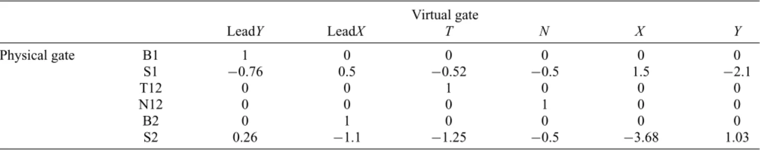 TABLE I. Typical values for the coeﬃcients of the virtual gates. The values correspond to the ratio of change in physical gate voltages to that of the virtual gate.