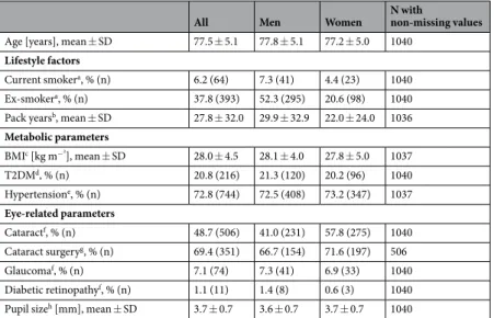 Table 1.  Participant characteristics. Shown are characteristics for the 1,040 analyzed participants from our  AugUR study survey (564 men, 476 women)