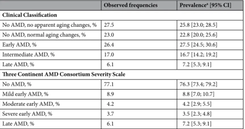 Table 2.  Observed frequencies of AMD status and prevalence estimates for two classification systems
