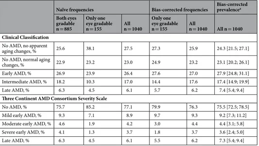 Table 5.  Bias-corrected relative frequencies and prevalence estimates by AMD status for two classification  systems in a five-category interpretation