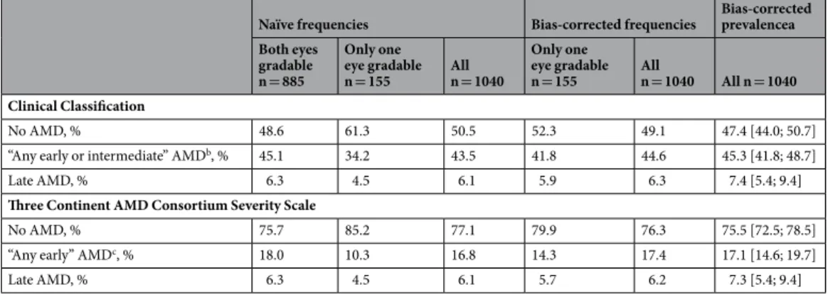 Table 6.  Bias-corrected relative frequencies and prevalence estimates by AMD status for two classification systems  in a three-category interpretation