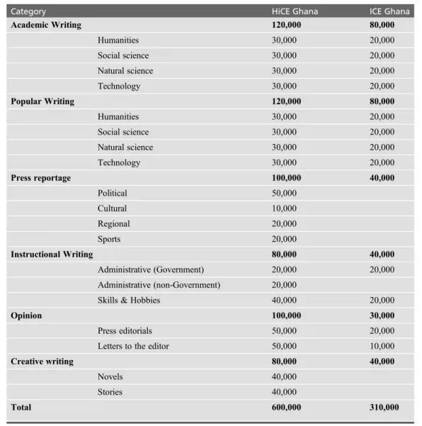 Table 1: Comparison of the corpus designs and word figures of HiCE Ghana and ICE Ghana