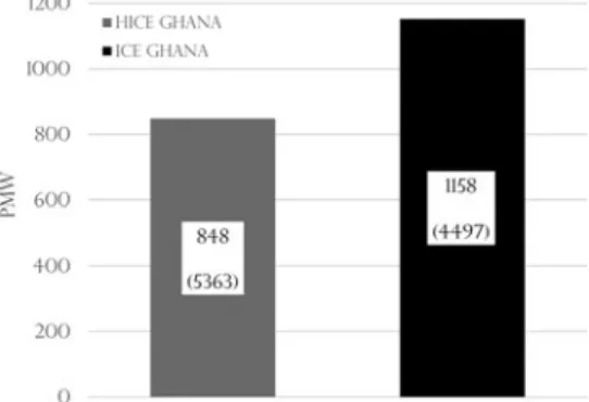 Figure 2: Types of Ghanaianisms by language of origin in HiCE Ghana and ICE Ghana