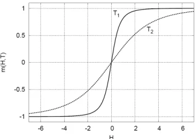 Abbildung 2: Das eindimensionale Ising-Gitter. Die Magnetisierung m pro Spin in Ab- Ab-hängigkeit von H (in willkürlichen Einheiten) für zwei Temperaturen T 1 &lt; T 2 .
