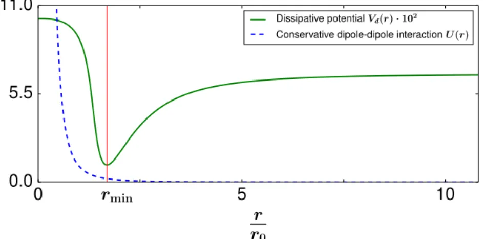 Figure 4.3.: The effective dissipative two-atom potential V d (2) (r) with optimised parameter values and the conservative dipole-dipole interaction U (2) (r) are shown