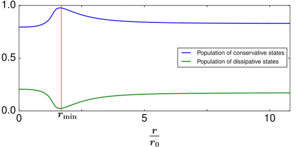 Figure 4.5.: Dissipative and conservative populations of the two-atom grey state