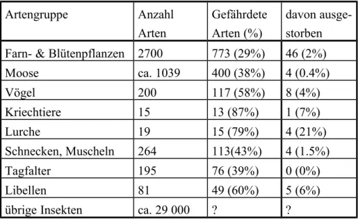 Tabelle der seltenen und gefährdeten Arten, die in einem Garten vorkommen könnten: