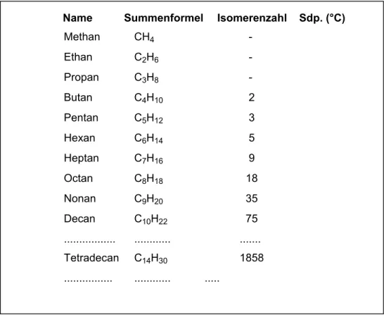 Tabelle 2.-2 Die Namen nicht verzweigter Alkane  