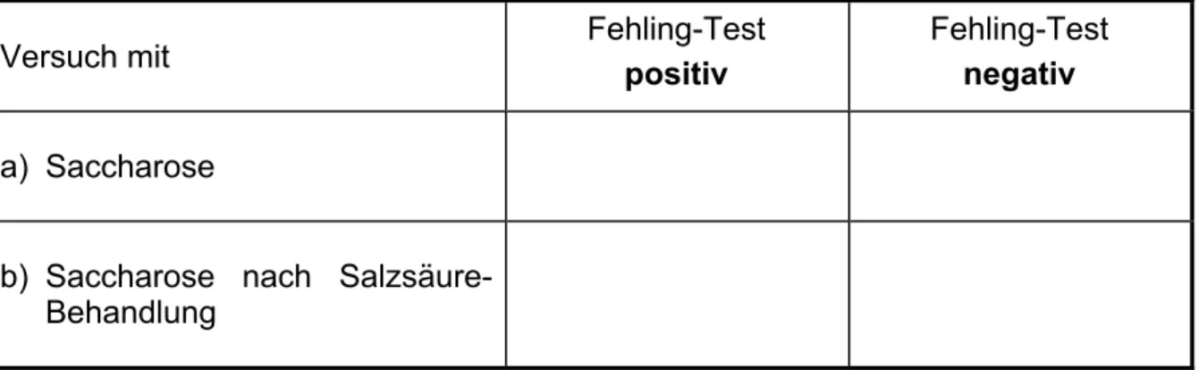 Tabelle für die Auswertung der Experimente: Fehling-Tests mit Saccharose 