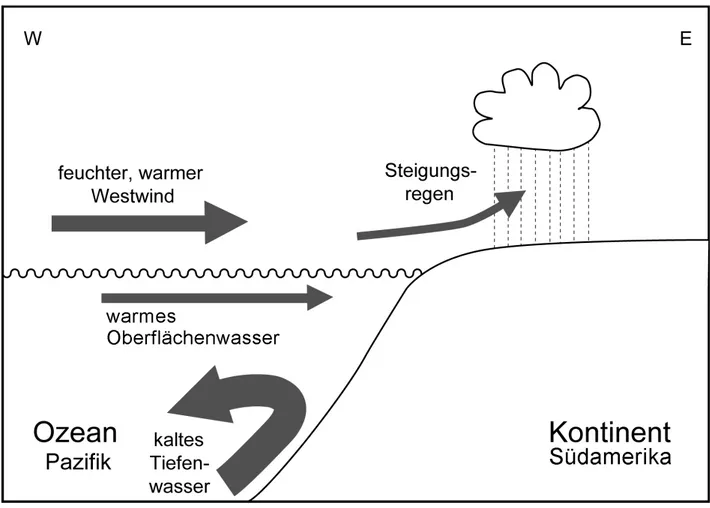 Abbildung 4: Lösung  zu Abb. 2 -  Situation bei einem El Niño (Südhalbkugel).