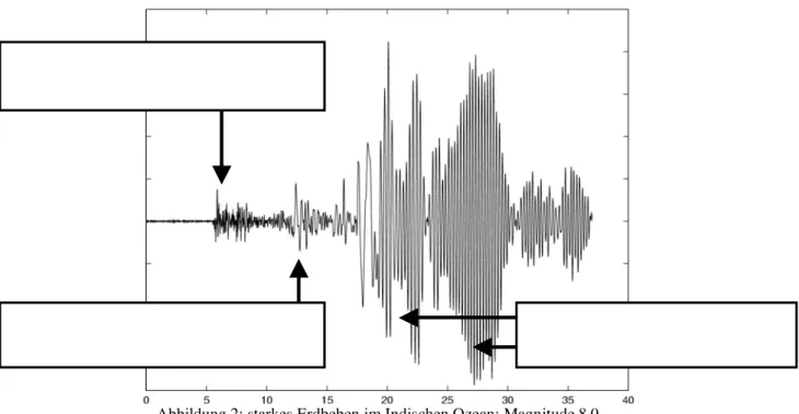 Abbildung 2: starkes Erdbeben im Indischen Ozean; Magnitude 8.0  