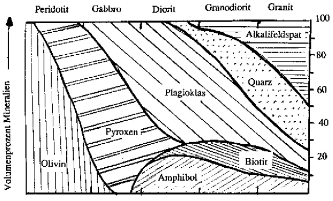 Abb. 2:  Zusammensetzungstabelle   der   Tiefengesteine   (von   Trommsdorff   &amp;   Dietrich,   1987, modifiziert   nach Weiss, Hermann &amp; Müntener, 1993)