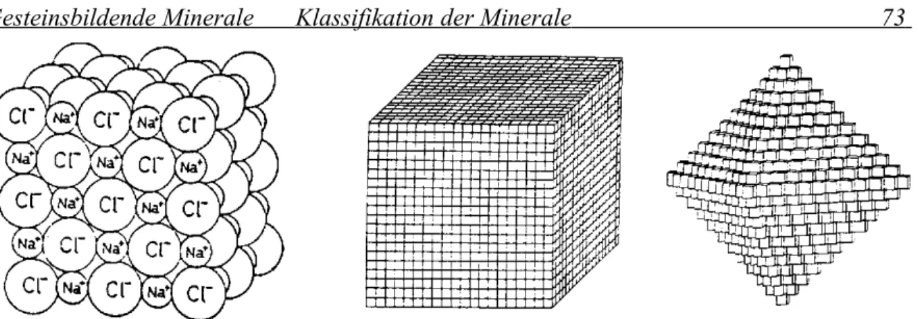 Abb. 2: Die Kristallstruktur von Steinsalz (links; Trommsdorff und Dietrich 1987, 21) und die Beziehung zwischen Elementarzelle und Kristallform (rechts; Ernst 1977, 32).