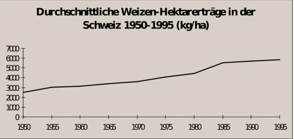 Abb. 4:  Steigerung der Weizen-Hektarerträge in der Schweiz in den letzten 45 Jahren (Darstellung nach tel