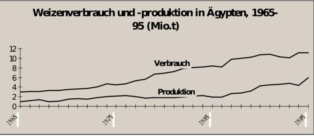Abb. 12: Weizenverbrauch und -erzeugung von 1965 bis 1995  (eig. Darst., nach Daten von: FAO Quart