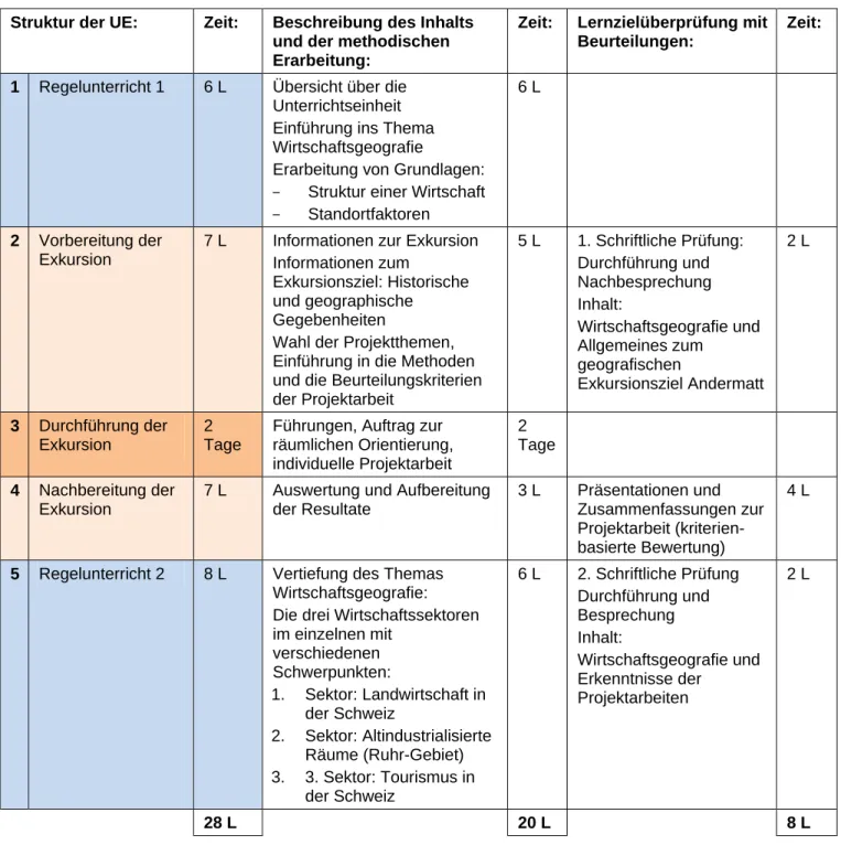 Abbildung 1:  Übersicht über die Struktur der UE 1 sowie den vorgeschlagenen Zeitbedarf 