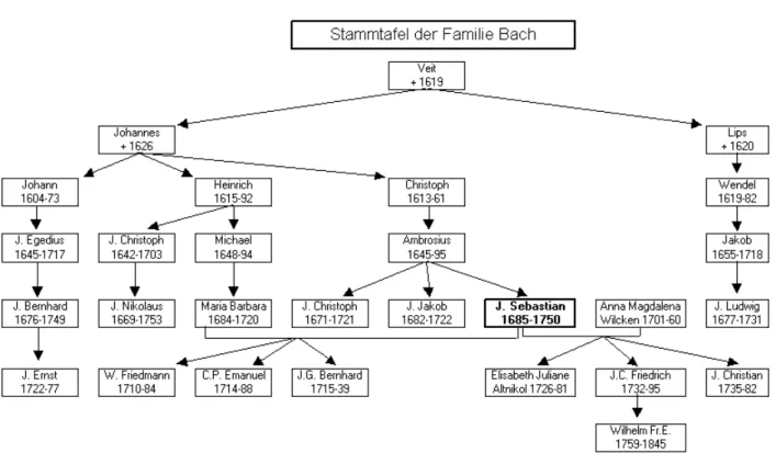 Abbildung 1.1: Ein Stammbaum, Beispiel f¨ ur B¨ aume als Datenstrukturen.