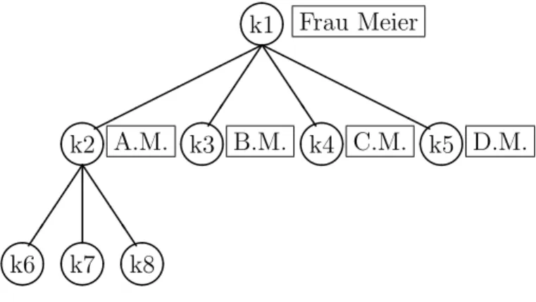 Abbildung 2.2: Ein Organisationsbaum mit den zugeh¨ origen Etiketten.
