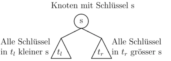 Abbildung 4.1: Die Ordnung der Schl¨ ussel im Suchbaum.