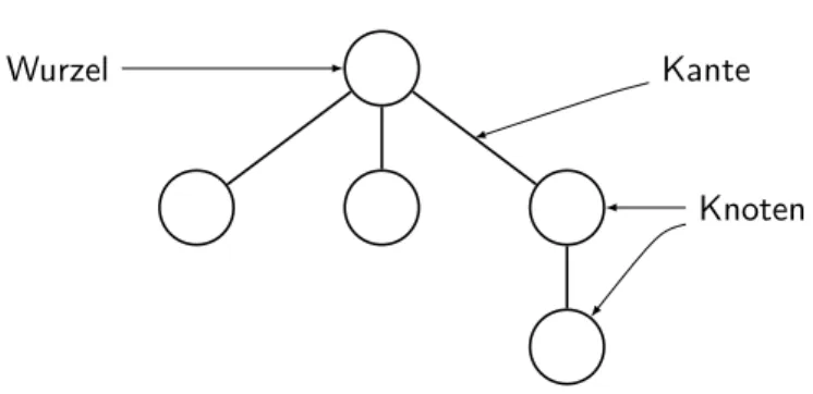 Abbildung 2.1 Ein Baum mit der Wurzel, mehreren Knoten und Kanten.
