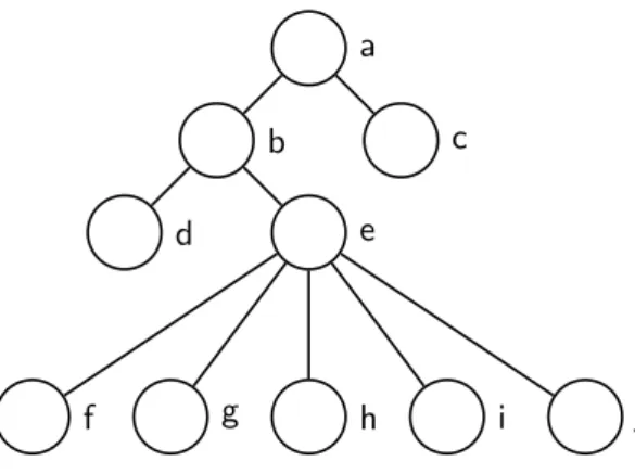 Abbildung 2.4 Ein Baum mit Ordnung ≥ 5.