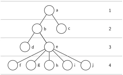 Abbildung 2.6 Die Knoten d und e haben das gleiche Niveau von 3.