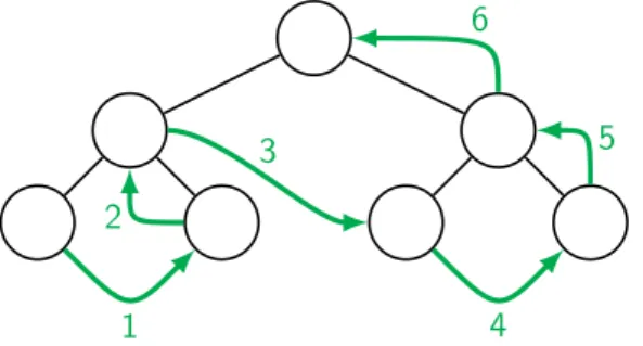 Abbildung 3.4 Durchlaufordnung eines Binärbaumes in der Postorder-Reihenfolge. Ein Knoten wird jeweils nach seinem linken und rechten Teilbaum durchlaufen.