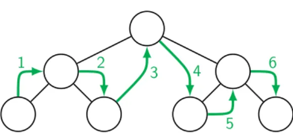 Abbildung 3.5 Durchlaufordnung eines Binärbaumes in der Inorder-Reihenfolge. Ein Knoten wird jeweils zwischen seinem linken und rechten Teilbaum durchlaufen.