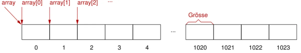 Abbildung 2.2 zeigt dir ein Array mit 1024 Elementen. Man schreibt array[0] f ¨ur das erste Element und array[1023] f ¨ur das letzte Element