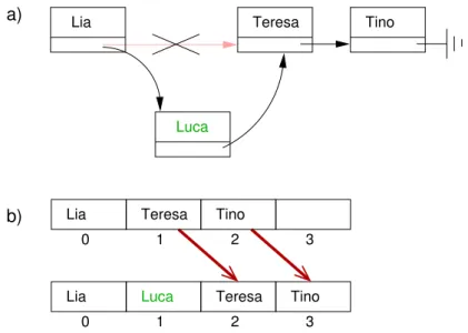 Abbildung 2.4(a) zeigt, wie das neue Element “Luca” in eine sortierte Liste eingef¨ugt wird: Die Referenzen werden entsprechend angepasst
