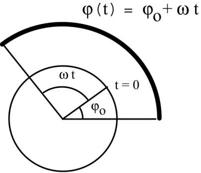 Fig. 1.5  c) Zwischen dem Zeitpunkt t o  und dem Zeitpunkt t wird ein Winkel von   ϕ  =  ω  (t - t o )  