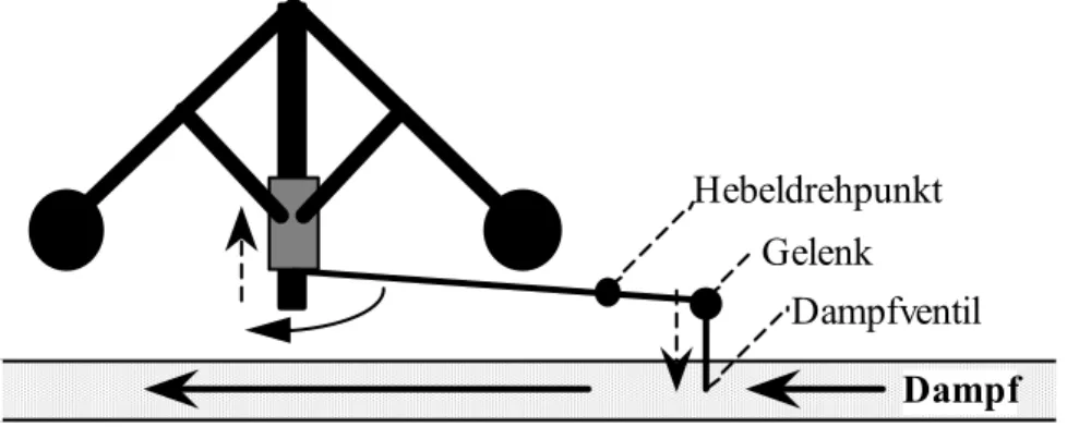Fig. 4.7 Die eigentliche Erfindung besteht darin: Man setzt eine Hülse auf die Achse, und verbindet  sie, wie oben skizziert, mit den Pendelarmen
