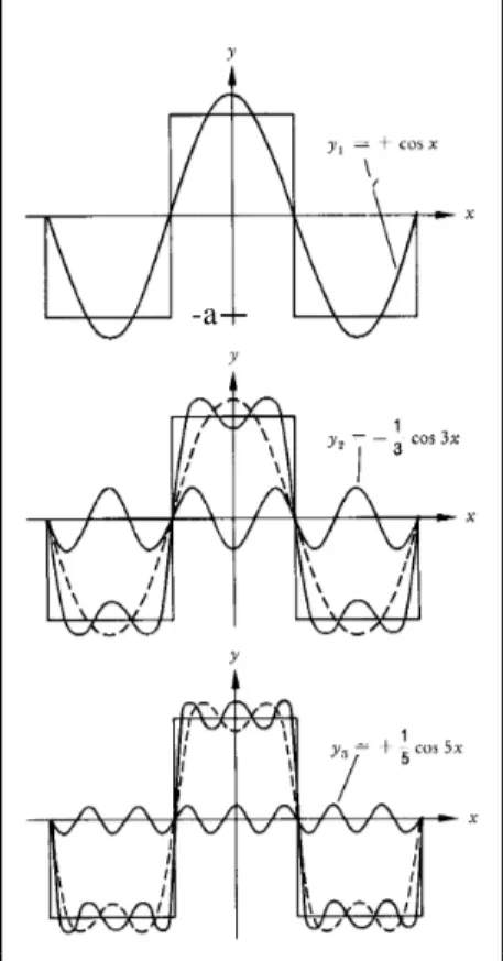 Abbildung 1: Aufbau einer Recht- Recht-eckschwingung aus Sinuswellen verschiedener Frequenz (Sexl, Raab, 29) y a x x x x =  − + − +  41 3 3 15 5 17 7