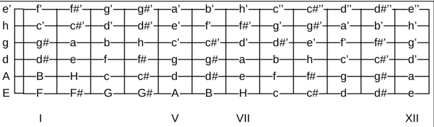 Abbildung 1: Griffbrett einer Gitarre bis zur ersten Oktave (12. Bund)