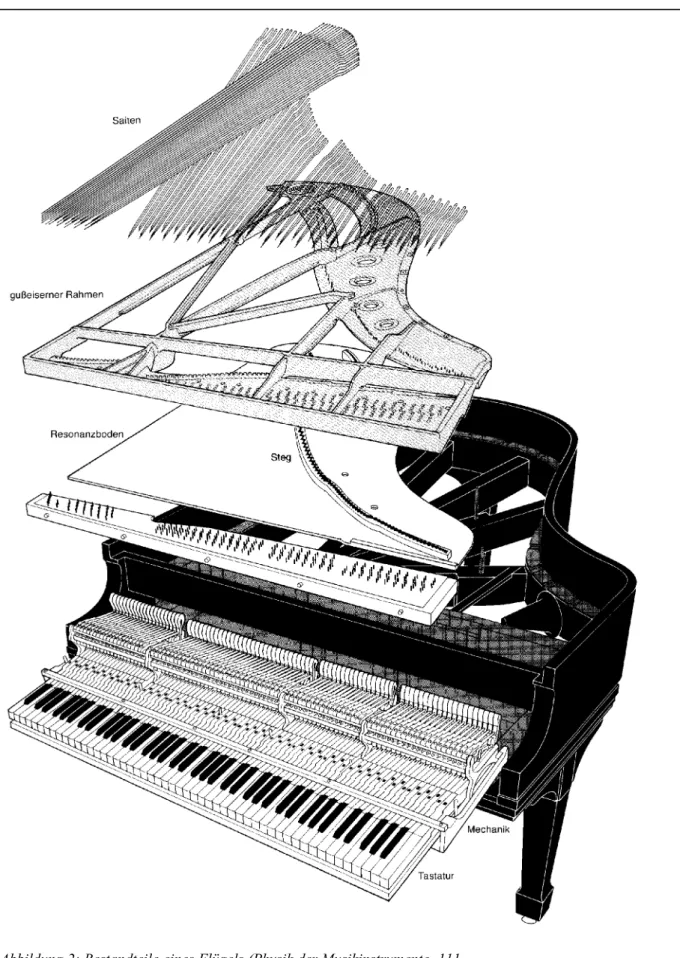 Abbildung 2: Bestandteile eines Flügels (Physik der Musikinstrumente, 111