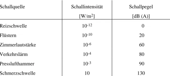 Tabelle 1: Beispiele für Schallintensitäten und Schallpegel (Kadner, 63)