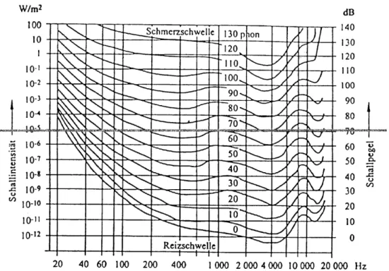 Abbildung 1: Kurven gleicher Lautstärke nach Robinson und Dadson (Kadner, 63)